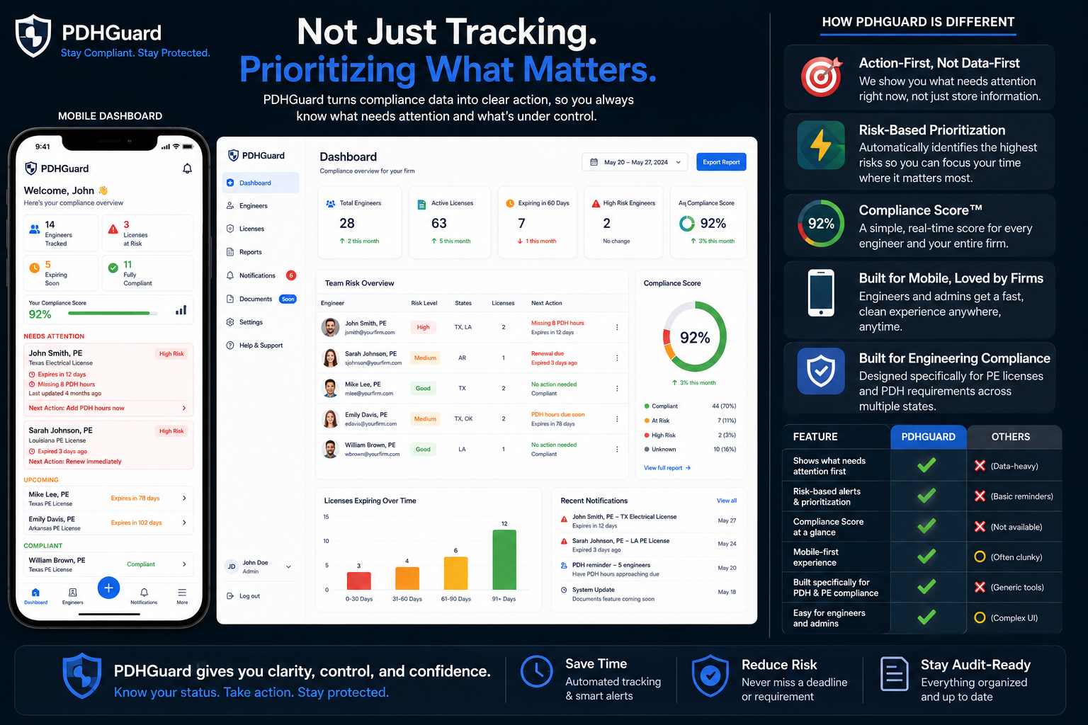 PDHGuard dashboard showing firm compliance score, engineer risk levels, licenses expiring over time, and recent notifications